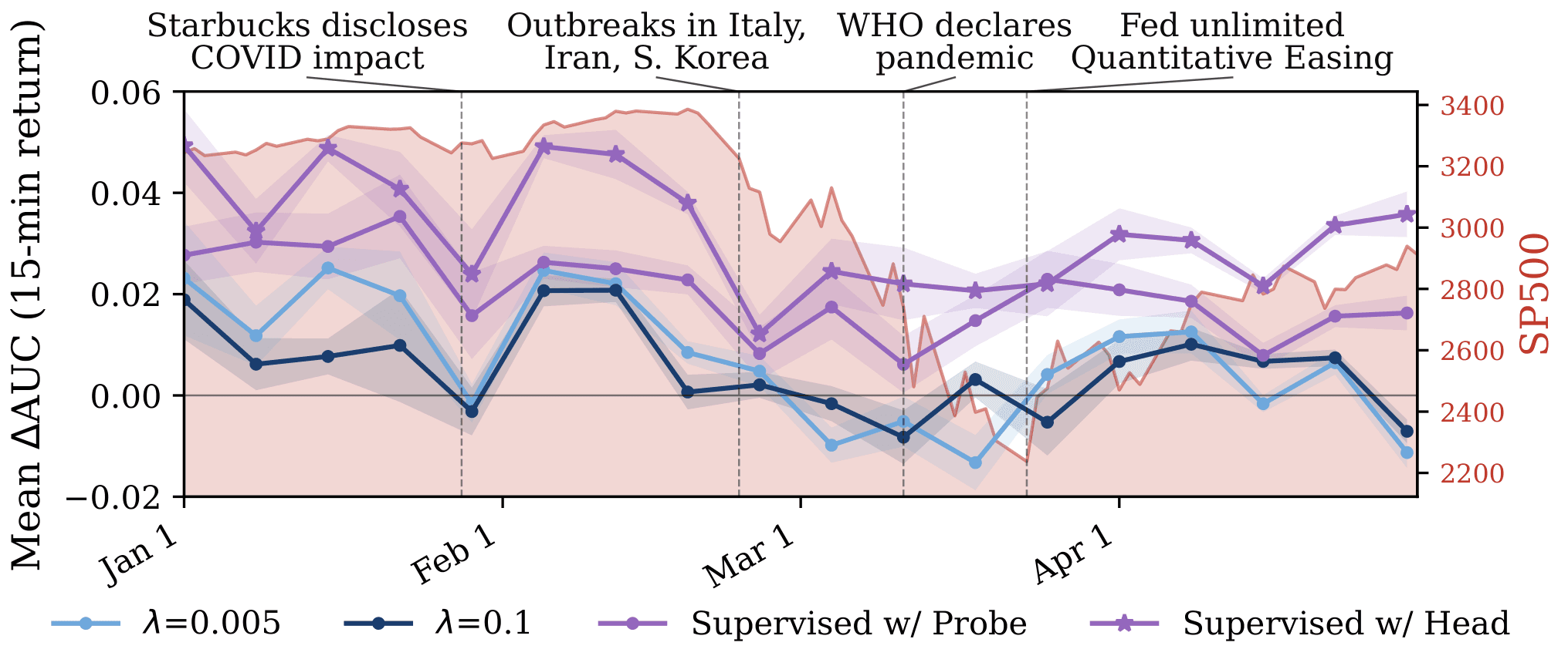 ΔAUC through early 2020 against a smooth early-2019 baseline, with predictive ability changing after pandemic turning points (WHO declaration, Fed QE, major drawdowns).