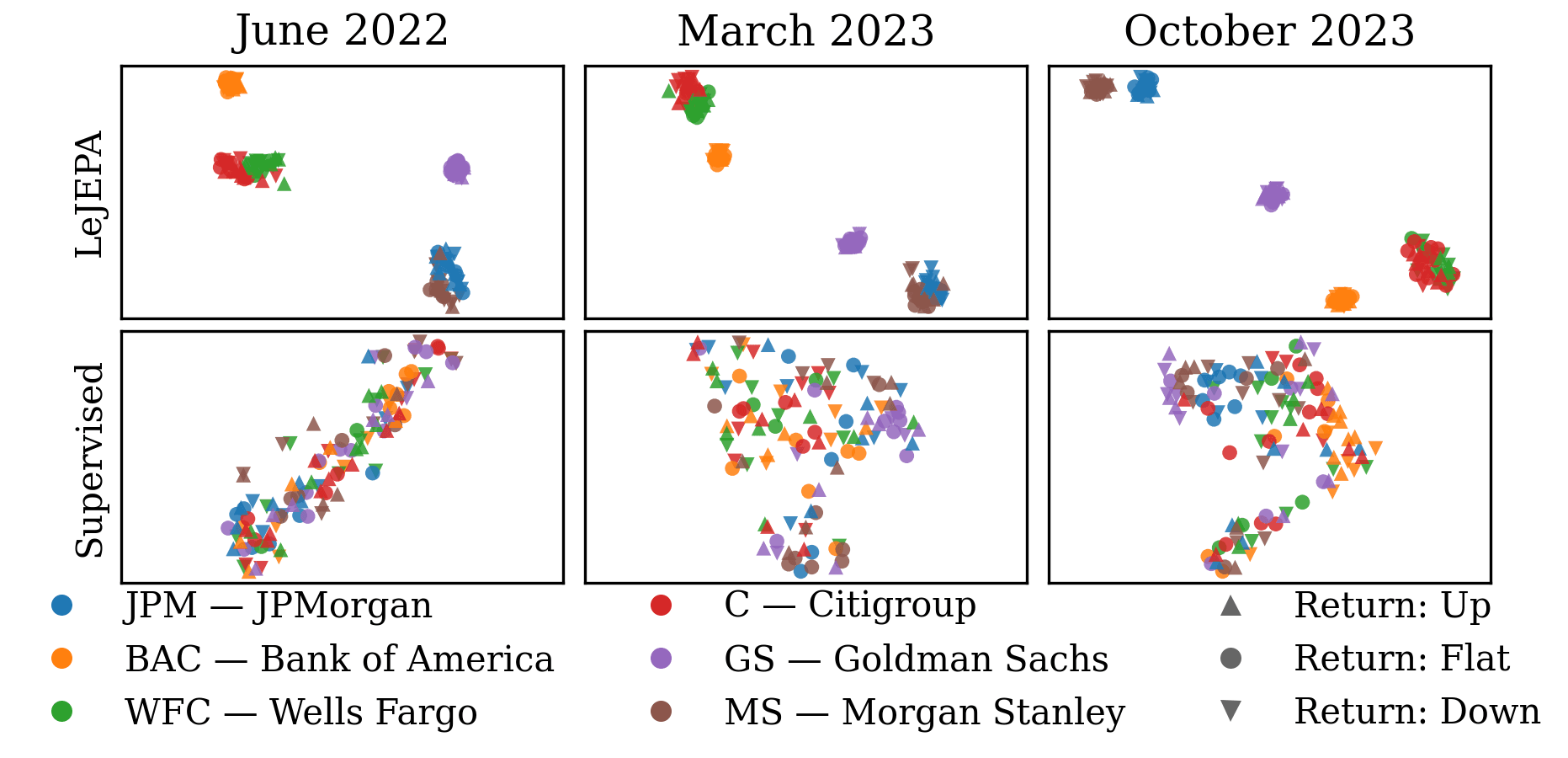 t-SNE grid for six Finance stocks across June 2022, March 2023, and October 2023: LeJEPA (top row) forms per-ticker islands each month; supervised (bottom row) stays a cloud.