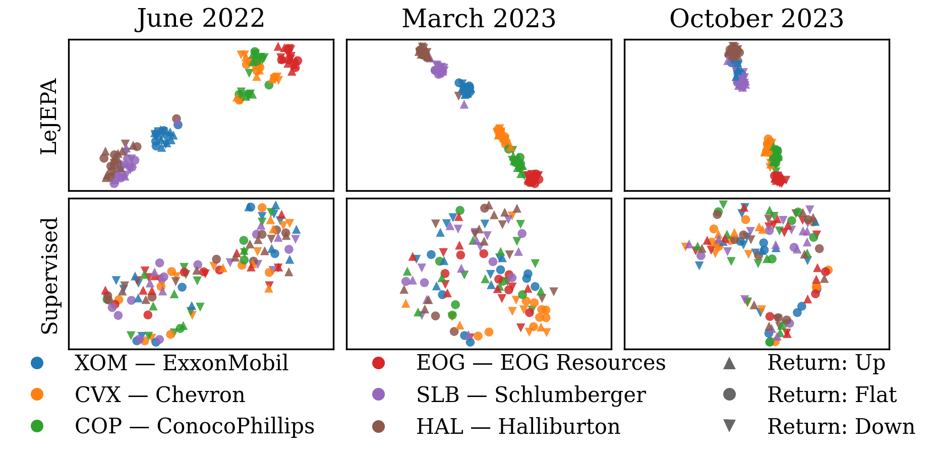 t-SNE grid for six Oil & gas stocks across June 2022, March 2023, and October 2023: LeJEPA (top row) forms per-ticker islands each month; supervised (bottom row) stays a cloud.
