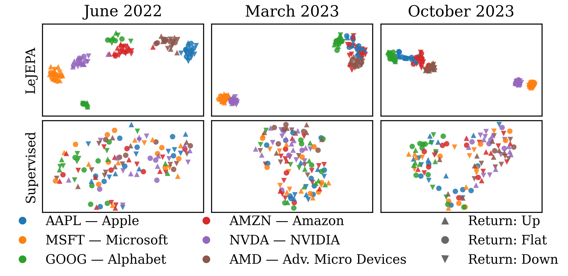 t-SNE grid for six Tech stocks across June 2022, March 2023, and October 2023: LeJEPA (top row) forms per-ticker islands each month; supervised (bottom row) stays a cloud.